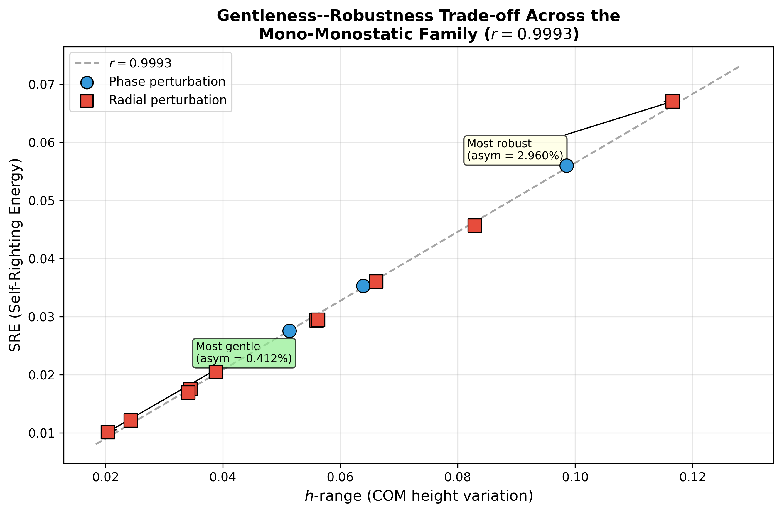 Gentleness-robustness trade-off curve across catalog members