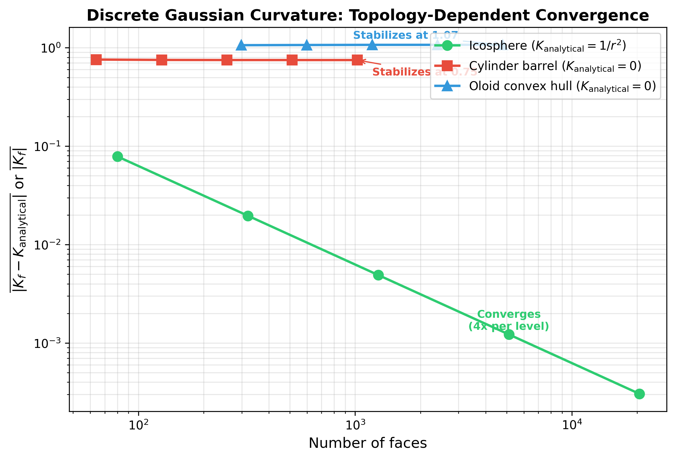 Discrete curvature convergence failure on oloid mesh