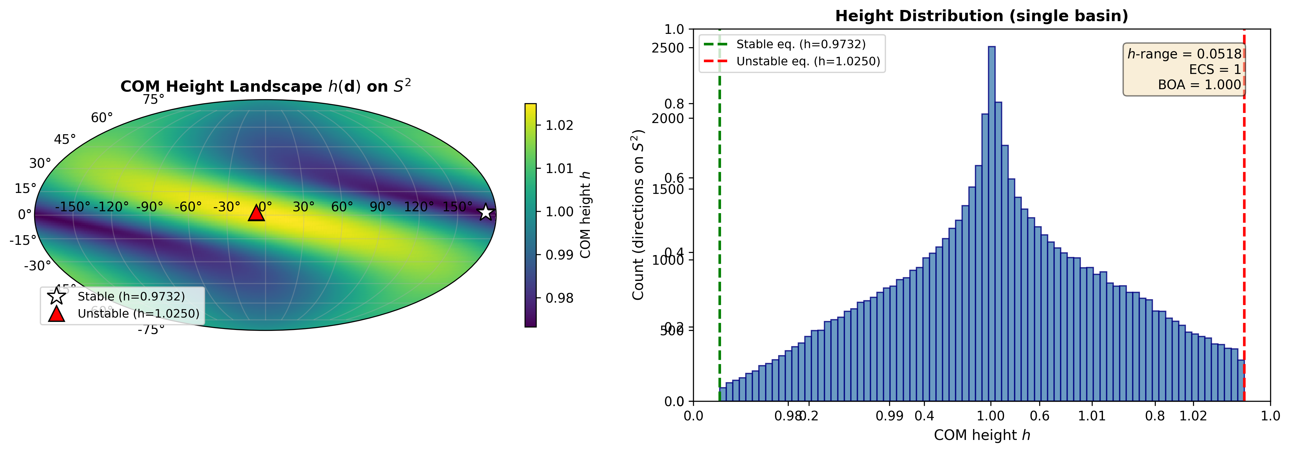 Center-of-mass height landscape on the unit sphere for a verified catalog instance