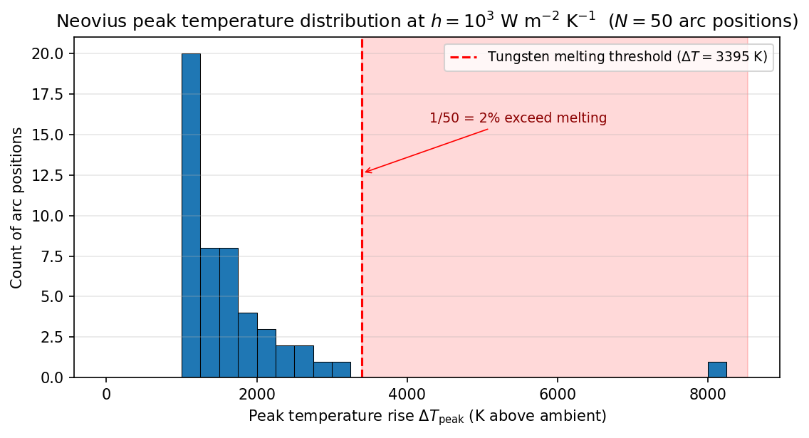 Neovius peak temperature distribution histogram showing the tungsten melting threshold outlier