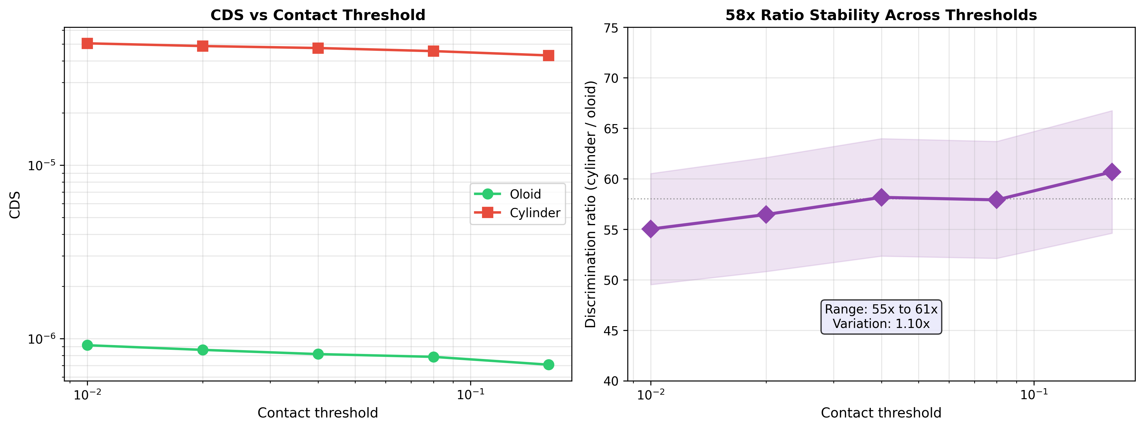 Parameter robustness sweep across contact threshold variations