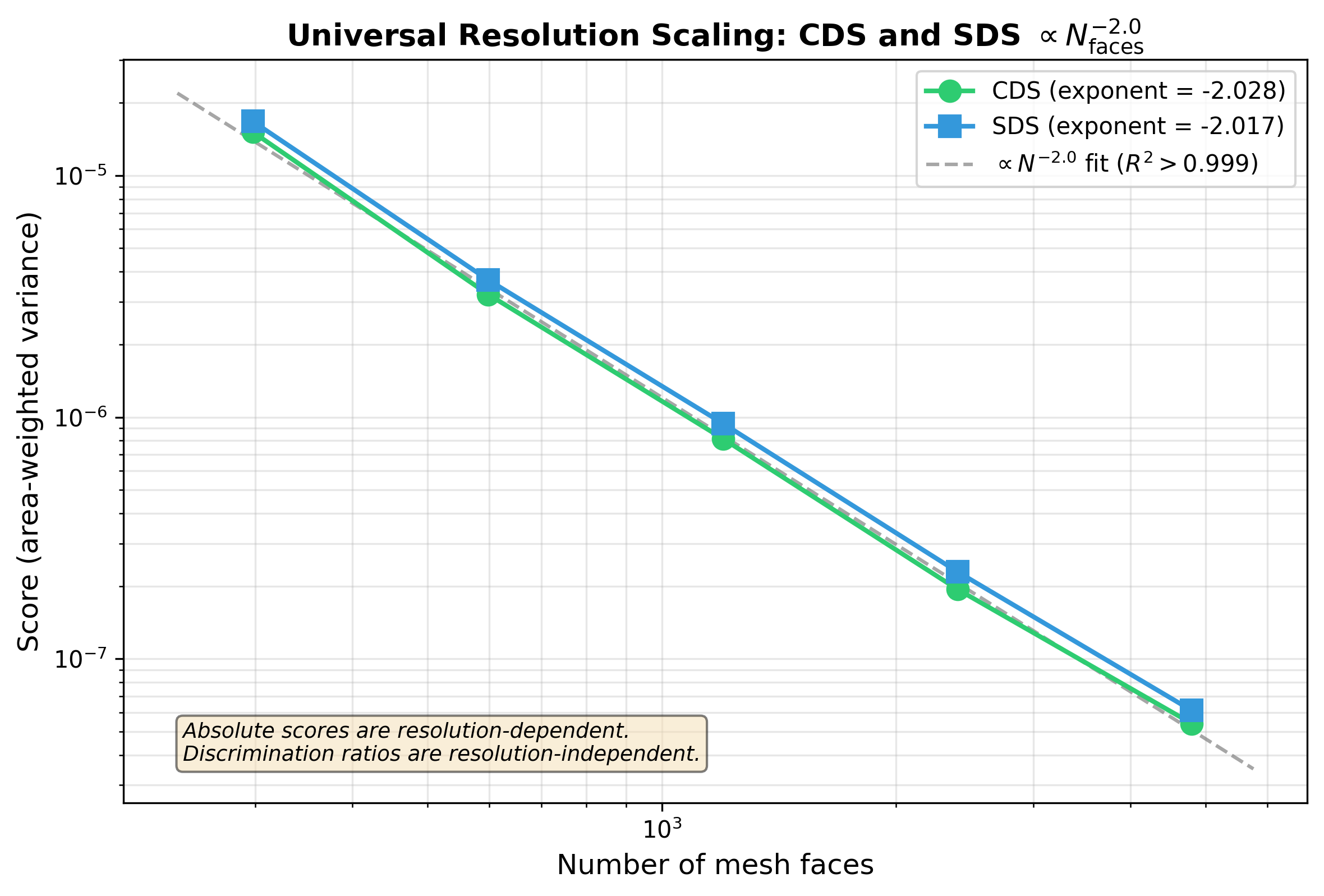 Resolution scaling for CDS, SDS, and ECS metrics