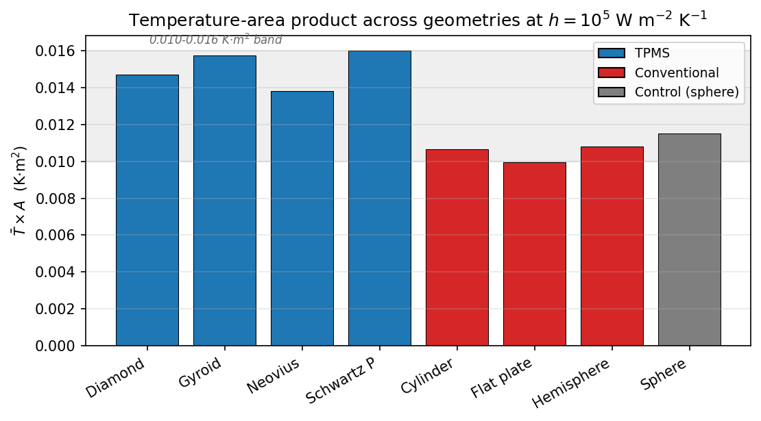 TPMS surface-area times temperature constancy plot