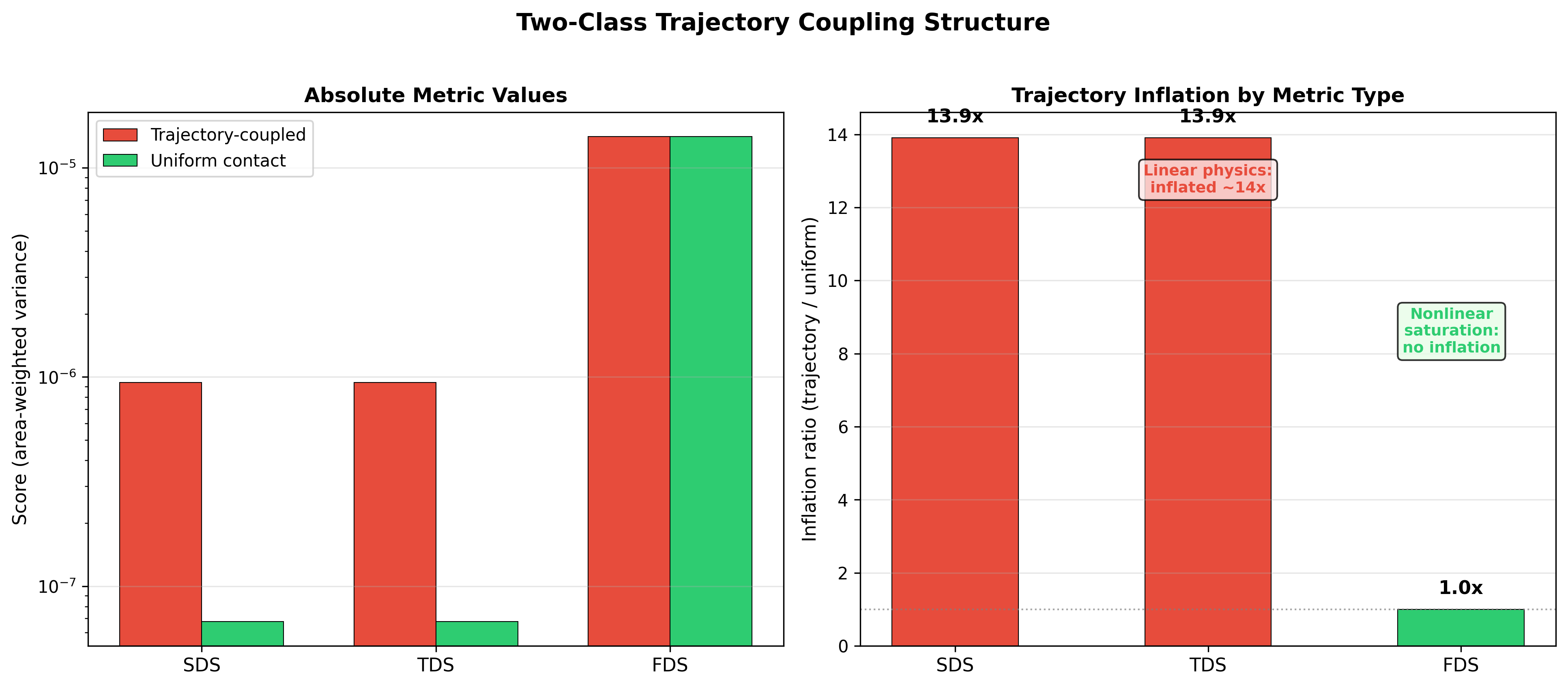 Trajectory coupling inflation factor across metrics